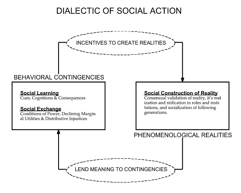 social action dialectic