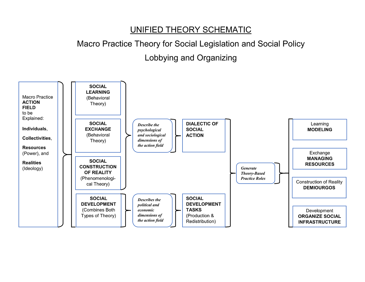 unified theory schematic